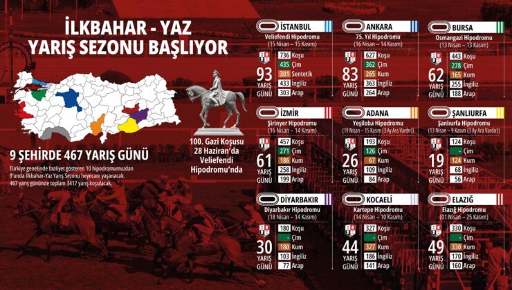 Yaz Yarış Sezonu Başlıyor: Atlar Piste Çıkıyor!